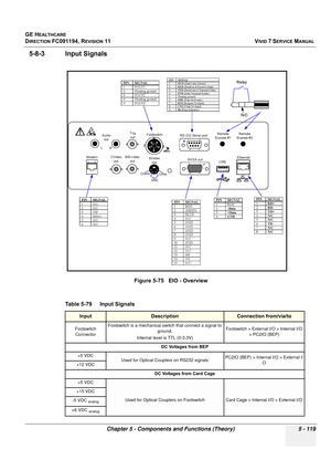 Page 465
GE HEALTHCARE
DIRECTION FC091194, REVISION 11    VIVID 7 SERVICE MANUAL 
Chapter 5 - Components and Functions (Theory) 5 - 119
5-8-3 Input Signals
Figure 5-75   EIO - Overview
Table 5-79    Input Signals 
InputDescriptionConnection from/via/to
Footswitch  Connector Footswitch is a mechanical sw
itch that connect a signal to 
ground. 
Internal level is TTL (0-3.3V) Footswitch > External I/O > Internal I/O 
> PC2IO (BEP)
DC Voltages from BEP
+5 VDC Used for Optical Couplers on RS232 signals PC2IO (BEP) >...