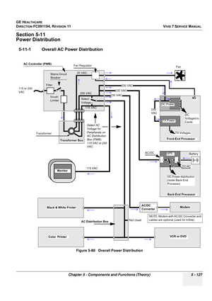 Page 473
GE HEALTHCARE
DIRECTION FC091194, REVISION 11    VIVID 7 SERVICE MANUAL 
Chapter 5 - Components and Functions (Theory) 5 - 127
Section 5-11
Power Distribution
5-11-1 Overall AC Power Distribution
Figure 5-80   Overall Power Distribution
Select AC 
Voltage for 
Peripherals on 
AC Distribution 
Box (PWB): 
115 VAC or 230 
VAC.
Filter Mains Circuit 
Breaker
Inrush 
Limiter
115 or 230 
VAC 
Transformer
20 VAC230 VAC 115 VAC
Fan RegulatorFan
DC Power
TX Power
DC 
Voltages to 
Cards
 Front-End Processor
DC...