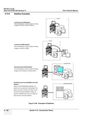 Page 496
GE HEALTHCARE
DIRECTION FC091194, REVISION 11    VIVID 7 SERVICE MANUAL 
5 - 150 Section 5-15 - Connectivity Theory
5-15-5 Dataflow Examples
Figure 5-100   Examples of Dataflows
Vivid 7
Vivid 7
EchoPAC PC
LocalArchive-Int.HDdataflow:
The local database is used for patient archiving. 
Images are stored to internal harddrive. 
LocalArchive-MOD dataflow:
The local database is used for patient archiving. 
Images are stored to a MOD
RemoteArch-RemoteHD dataflow :
A remote database is used for patient...