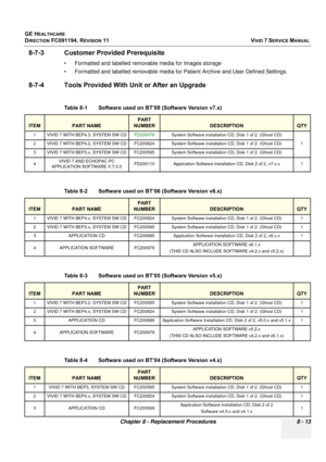 Page 601
GE HEALTHCARE
DIRECTION FC091194, REVISION 11    VIVID 7 SERVICE MANUAL 
Chapter 8 - Replacement Procedures 8 - 13
8-7-3 Customer Provided Prerequisite
• Formatted and labelled removable media for Images storage
• Formatted and labelled removable media for Patient Archive and User Defined Settings.
8-7-4 Tools Provided With Un it or After an Upgrade
Table 8-1    Software used on BT’08 (Software Version v7.x)
ITEMPART NAME
PART 
NUMBER
DESCRIPTIONQTY
1 VIVID 7 WITH BEP4.3, SYSTEM SW CD FD200078System...