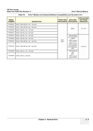 Page 705
GE HEALTHCARE
DIRECTION FC091194, REVISION 11    VIVID 7 SERVICE MANUAL 
Chapter 9 - Renewal Parts 9 - 9
FC000340VIVID 7 PRO (BT’03), 100 - 120 VAC
FEP1
(RFT)
BEP2v3.1/v3.3
FC000330
VIVID 7 PRO (BT’03), 220 - 240 VAC
FC000320 VIVID 7 (BT’03), 100 - 120 VAC
FC000310 VIVID 7 (BT’03), 220 - 240 VAC
FC000210VIVID 7 (BT’02), 100 - 120 VAC- Manufactured 
with either BEP1  or BEP2.
- BEP2 may be  used as FRU
- BEP2 phased  into production 
from September 
2002.
v2.3/v2.4
FC000200VIVID 7 (BT’02), 220 - 240 VAC...