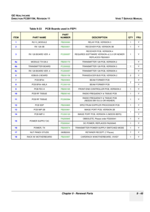 Page 741
GE HEALTHCARE
DIRECTION FC091194, REVISION 11    VIVID 7 SERVICE MANUAL 
Chapter 9 - Renewal Parts 9 - 45
Table 9-33    PCB Boards used in FEP1 
ITEMPART NAME
PART 
NUMBER
DESCRIPTIONQTYFRU
1 RLY-3_MODULE FB200060RELAY PCB, VERSION 3 1 Y
2 RX 128-3B FB200831RECEIVER PCB, VERSION 3B 1 Y
3 RX 128 BOARD VER. 4 FC200057RECEIVER PCB, VERSION 4
REQUIRES SOFTWARE VERSION v2.3.0 OR NEWER REPLACES FB200831 1Y
4aMODULE TX128-2FB200170TRANSMITTER 128 PCB, VERSION 2 
1
Y
4bTRANSMITTER BOARDFC200022TRANSMITTER 128...