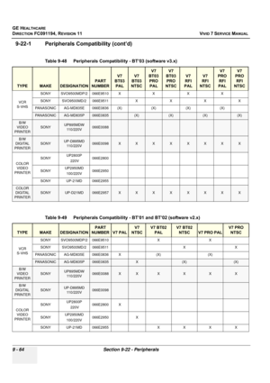 Page 760
GE HEALTHCARE
DIRECTION FC091194, REVISION 11    VIVID 7 SERVICE MANUAL 
9 - 64 Section 9-22 - Peripherals
9-22-1 Peripherals Compatibility (cont’d)
 
Table 9-48    Peripherals Compatibility - BT’03 (software v3.x)
TYPE MAKEDESIGNATION
PART 
NUMBER
V7
BT03 PALV7
BT03
NTSC
V7
BT03
PROPALV7
BT03
PRO
NTSC
V7
RFI
PALV7
RFI
NTSC
V7
PRO
RFI
PALV7
PRO
RFI
NTSC
VCR
S-VHS SONY SVO9500MDP/2 066E9510 X X X X
SONY SVO9500MD/2 066E9511 X X X X
PANASONIC AG-MD835E 066E0836 (X) (X) (X) (X)
PA N A S O N I...