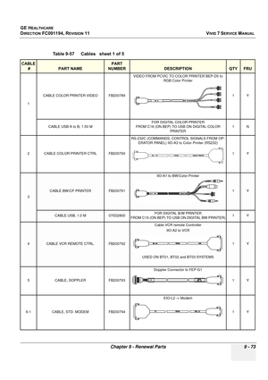 Page 769
GE HEALTHCARE
DIRECTION FC091194, REVISION 11    VIVID 7 SERVICE MANUAL 
Chapter 9 - Renewal Parts 9 - 73
 
Table 9-57    Cables   sheet 1 of 5
CABLE  #
PART NAME
PART 
NUMBER
DESCRIPTIONQTYFRU
1 CABLE COLOR PRINTER VIDEO FB200789 VIDEO FROM PCVIC TO COLOR PRINTER BEP-D5 to 
RGB Color Printer
1Y
CABLE USB A to B, 1.50 M FOR DIGITAL COLOR PRINTER
FROM C18 (ON BEP) TO USB ON DIGITAL COLOR 
PRINTER 1N
2 CABLE COLOR PRINTER CTRL FB200790 RS-232C (COMMANDS, CONTROL SIGNALS FROM OP-
ERATOR PANEL) IIO-A3 to...