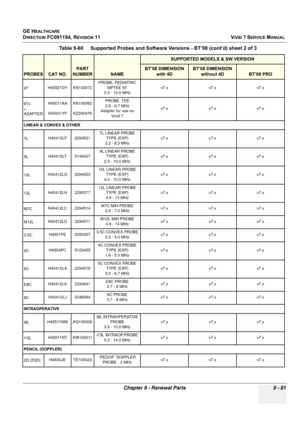 Page 777
GE HEALTHCARE
DIRECTION FC091194, REVISION 11    VIVID 7 SERVICE MANUAL 
Chapter 9 - Renewal Parts 9 - 81
9T H45521DY KN100072 PROBE, PEDIATRIC 
MPTEE 9T
3-3 - 10.0 MHz v7.x v7.x v7.x
6Tv 
+
ADAPTER H45011AA
H45001YF KN100062
KZ200476 PROBE, TEE
2.9 - 6.7 MHz
Adapter for use on  Vivid 7 v7.x v7.x v7.x
LINEAR & CONVEX & OTHER
7LH40412LF2294521
7L LINEAR PROBE 
TYPE (EXP)
2.2 - 8.0 MHz
v7.xv7.xv7.x
9LH40412LT5149427
9L LINEAR PROBE 
TYPE (EXP)
2.3 - 10.0 MHz
v7.xv7.xv7.x
10L H40412LG 2294523 10L LINEAR...