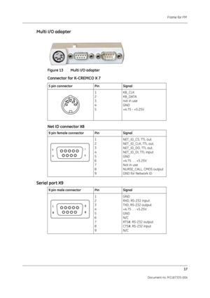 Page 159Frame for FM 17
Document no. M1187335-004
Multi I/O adapter
Figure 13 Multi I/O adapter 
Connector for K-CREMCO X 7  
Net ID connector X8
Serial port X9  
5 pin connector PinSignal
1
2
3
4
5 KB_CLK
KB_DATA 
not in use
GND
+4.75 - +5.25V
9 pin female connector Pin Signal
1
2
3
4
5
6
7
8
9 NET_ID_CS, TTL out.
NET_ID_CLK, TTL out.
NET_ID_DO, TTL out.
NET_ID_DI, TTL input
GND
+4.75 . . . +5.25V
Not in use
NURSE_CALL, CMOS output
GND for Network ID
9 pin male connector Pin Signal
1
2
3
4
5
6
7
8
9 GND
RXD,...