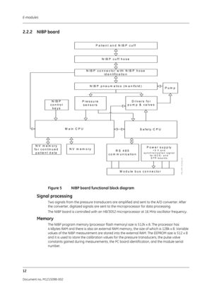 Page 218E-modules
12
Document no. M1215098-002
2.2.2 NIBP board 
Figure 5 NIBP board functional block diagram
Signal processing
Two signals from the pressure transducers are amplified and sent to the A/D converter. After 
the converter, digitized signals are sent to the microprocessor for data processing.
The NIBP board is controlled with an H8/3052 microprocessor  at 16 MHz oscillator frequency.
Memory
The NIBP program memory (processor flash me mory) size is 512k x 8. The processor has 
4 kBytes RAM and there...
