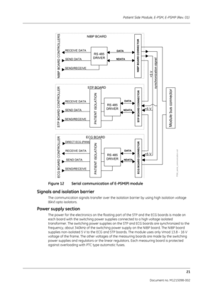 Page 227Patient Side Module, E-PSM, E-PSMP (Rev. 01) 21
Document no. M1215098-002
Figure 12 Serial communication of E-PSM(P) module
Signals and isolation barrier
The communication signals transfer over the isol ation barrier by using high isolation voltage 
(6kV) opto isolators. 
Power supply section
The power for the electronics on the floating pa rt of the STP and the ECG boards is made on 
each board with the switching power supplie s connected to a high voltage isolated 
transformer. The switching power...