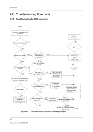 Page 258E-modules
52
Document no. M1215098-002
4.2 Troubleshooting flowcharts
4.2.1 Troubleshooting for NIBP parameter
 
Figure 13 Troubleshooting flowchart for NIBP parameter
Insert new module and turn
power on.
Does fault still appear?
Module ID on screen?Does another
module work in
same slot?
Error message on screen?
See error code explanation inservice manual and fix it.
Do they work?
Check tubes and connectors.
Find leak and fix it.Leak test in Service Menu OK?
Pump check in
Service Menu OK?
Key check in...