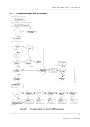 Page 259Patient Side Module, E-PSM, E-PSMP (Rev. 01) 53
Document no. M1215098-002
4.2.2 Troubleshooting for ESP parameters
 
Figure 14 Troubleshooting flowchart for ESP Parameters
Is it correct?Select the correctconfiguration
YES NO
Does another
module work in same slot?
ECG module ID
on screen?
Remove
ECG boardSTP module ID on screen?
Replace STP
board
Replace ECG board
Check front panel
key functions in
Service menu
Do
they wo rk?
Che ck front panel unit,
ECG board, and STP board
to find culprit. Replace if...