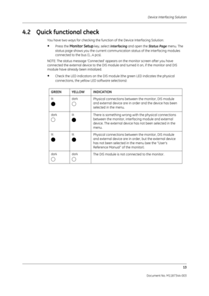 Page 337Device Interfacing Solution13
 Document No. M1187344-003
4.2 Quick functional check
You have two ways for checking the functi on of the Device Interfacing Solution:
•Press the Monitor Setup key, select Interfacing  and open the  Status Page menu. The 
status page shows you the current communica tion status of the interfacing modules 
connected to the bus (1...4 pcs). 
NOTE: The status message ‘Connected’ appears on the monitor screen after you have 
connected the external device to the DIS modu le and...
