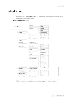 Page 89Service Menu1
Document no. M1187329-003
Introduction
The monitor has a  Service Menu, which is a useful tool to examine monitor functions and to 
troubleshoot in case a fault occurs.
Service Menu structure
NOTE: The Service Menu structure can vary depending on the software version.
     Service Menu
Frame
Power SupplyWPM Battery
Set/Test
Keyboard
ParametersGas Unit
ECG
STP
Calibrations
Safety valve
Service Log
Record  Data
MaintenancePlanned Maint.
Repair
Upgrade
Country Settings
Network
MemCards...