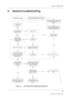 Page 55 General troubleshooting47
Document no. M1187317-009
6 General troubleshooting    
Figure 11 S/5 FM general  troubleshooting flowchart
No picture on screen
Main CPU board may be
faulty.
Yes
No
NIBP pump starts
pumping and SpO2
probes red LED lit?No
No
FM_general_trbl_flowchart.vsd
Disconnect the mains power cord and
remove the batteries to make a cold start.
Connect the mains power cord
Check the batteries charging levelsby pressing the test buttons on the
batteries.
Insert only one battery with 2 or...