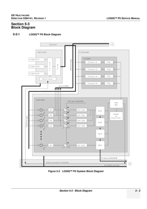 Page 145GE HEALTHCARE
DIRECTION 5394141, REVISION 1LOGIQ™ P5 SERVICE MANUAL
Section 5-3 - Block Diagram 5 - 3
Section 5-3
Block Diagram
5-3-1LOGIQ™ P5 Block Diagram
Figure 5-2   LOGIQ™ P5  System Block Diagram
P robe P ort #1
P robe P ort #3
P robe P ort #2
R
E L
A
YM U
X
RELAY Control
P3R LY ASSY
R
R
R
R
R
A S IG  connection
LN AVC A
LN AVC A
LN AVC A
LN AVC A
LN AVC A
A D C  10bits
A D C  10bits
A D C  10bits
A D C  10bits
A D C  10bits
OQX2
OQX2
OQX2
OQX2
SDRAM 
fo r
OQx2 & TPG2
TR B C
fp g a
H V  driver X...