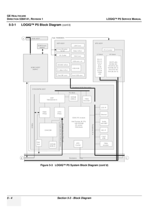 Page 146GE HEALTHCARE
DIRECTION 5394141, REVISION 1LOGIQ™ P5 SERVICE MANUAL
5 - 4Section 5-3 - Block Diagram
5-3-1      LOGIQ™ P5 Block Diagram (cont’d)
Figure 5-3   LOGIQ™ P5 System Block Diagram (cont’d)
ACW D  ASSY (option)
ASIG  ASSY
B ackplane A ssy
APS ASSY
D3.3 V
D5.0 V
D12 V A6 P
A6 M
A12 P
A12 M FA N 9
LP 5
SH VP(+80)
SH VM (- 80)
TH VH P(0~60)
TH V H M (- 60~0) TH VLP(0~60)
TH V L M (- 60~0)
H V  blockLV  block
I/F  &  C o n tr o l
AR P ASSYDCW D conn (option)
CHACOM
SD R AM
(6 4 M x 2 )
FEBC
FP G...