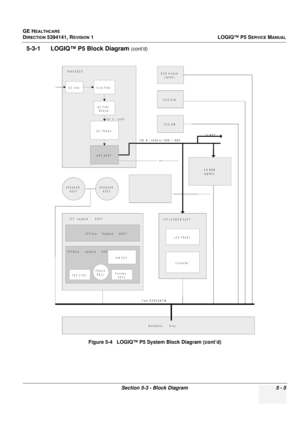 Page 147GE HEALTHCARE
DIRECTION 5394141, REVISION 1LOGIQ™ P5 SERVICE MANUAL
Section 5-3 - Block Diagram 5 - 5
5-3-1      LOGIQ™ P5 Block Diagram (cont’d)
Figure 5-4   LOGIQ™ P5 System Block Diagram (cont’d)
LP 5 keybord A S S Y
B a ckp la n e  A ssy
LP 5 S ub K eybord A S S Y
LP 5 M ain keybord A S S Y
TGC C TRLFunction  KEYsTR A C K  BALL
A/N  KE Y
LP 5 LC D M O N  A S S Y
LCD PANEL
Controller
SPEAKER   ASSYSPEAKER  ASSY
AC  InletCore Filter
AC  Filter Module
AC  TR AN S 100 V  ~ 240VTo A R P
100 V  ~ 240V  or...