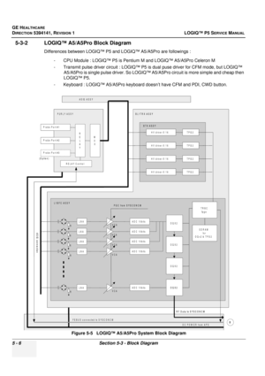 Page 148GE HEALTHCARE
DIRECTION 5394141, REVISION 1LOGIQ™ P5 SERVICE MANUAL
5 - 6Section 5-3 - Block Diagram
5-3-2 LOGIQ™ A5/A5Pro Block Diagram
Differences between LOGIQ™ P5 and LOGIQ™ A5/A5Pro are followings :
- CPU Module : LOGIQ™ P5 is Pentium M and LOGIQ™ A5/A5Pro Celeron M
- Transmit pulse driver circuit : LOGIQ™ P5 is  dual puse driver for CFM mode, but LOGIQ™ 
A5/A5Pro is single pulse driver. So LOGIQ™ A5 /A5Pro circuit is more simple and cheap then 
LOGIQ™ P5.
- Keyboard : LOGIQ™ A5/A5Pro keyboard...