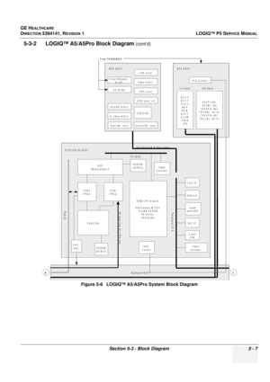 Page 149GE HEALTHCARE
DIRECTION 5394141, REVISION 1LOGIQ™ P5 SERVICE MANUAL
Section 5-3 - Block Diagram 5 - 7
5-3-2      LOGIQ™ A5/A5Pro Block Diagram (cont’d)
Figure 5-6   LOGIQ™ A5/A 5Pro System Block Diagram
BackplaneASSY
APS ASSY
D3.3 V
D5.0 V
D12 V A6 P
A6 M
A 12 P
A12 M FA N 9
LP 5
SH VP(+80)
SH VM (- 80)
TH VH P(0~60)
TH V H M ( - 60~0) TH VLP(0~60)
TH V LM ( - 60~0)
HV blockLV  block
I/F  &  C o n tr o l
AR P ASSY
CHACOM
SDRAM
(6 4 M x 2 )
FEBC
FP G ACPDI
FP G A
DSP
TM S 320C 6415SDRAM
(3 2 M x 2 )
FEBU...