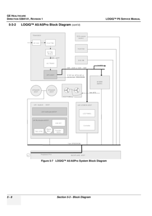 Page 150GE HEALTHCARE
DIRECTION 5394141, REVISION 1LOGIQ™ P5 SERVICE MANUAL
5 - 8Section 5-3 - Block Diagram
5-3-2      LOGIQ™ A5/A5Pro Block Diagram (cont’d)
Figure 5-7   LOGIQ™ A5/A 5Pro System Block Diagram
LA 5 keybord A S S Y
BAC KPLAN E  ASSY
LA 5 S ubK eybordA S S Y
LA 5 M a inkeybord A S S Y
TG C  C TR LFunction 
KE YsTR AC K 
BALL
A/N  KEY
LA 5 LC D M O N  A S S Y
LC D  PAN EL
C ontroller
SPEAKER   ASSYSPEAKER   ASSY
AC  InletCore Filter
AC  Filter Module
AC  TR AN S 100V  ~ 240VTo A R P
100V  ~ 240V...