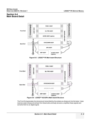 Page 151GE HEALTHCARE
DIRECTION 5394141, REVISION 1LOGIQ™ P5 SERVICE MANUAL
Section 5-4 - Main Board Detail 5 - 9
Section 5-4
Main Board Detail
The Front End generates the strong burst transmitted by the probes as ultrasound into the body. It also 
receives weak ultrasound echoes from blood cells  and body structure, amplifies these signals and 
converts them to an digital signal. Figure 5-8   LOGIQ™ P5 Main board Structure
Figure 5-9   LOGIQ™ A5/A5Pro Main board Structure
P3RLY ASSY
CL1TRX ASSY
ACWD ASSY...