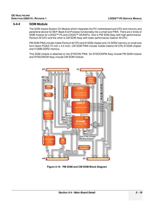 Page 161GE HEALTHCARE
DIRECTION 5394141, REVISION 1LOGIQ™ P5 SERVICE MANUAL
Section 5-4 - Main Board Detail 5 - 19
5-4-4 SOM Module
The SOM means System On Module which integrates the PC motherboard and CPU and memory and 
peripheral device for BEP (Back End Process) functionality into a small size PWA. There are 2 kinds of 
SOM module for LOGIQ™ P5 and LOGIQ™ A5/A5Pro. One is PM SOM Assy with high performance 
Pentium M CPU and the other is CM SOM Assy with lower performance Celeron M CPU. 
PM SOM PWA include...