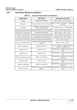 Page 173GE HEALTHCARE
DIRECTION 5394141, REVISION 1LOGIQ™ P5 SERVICE MANUAL
Section 5-4 - Main Board Detail 5 - 31
5-6-1 Input/Output Signals for peripheral
Table 5-3    Input and Output signals for peripherals
Signal Name Description
Connection from/via/to
Ethernet Standard TCP/IP Ethernet
Syscon -> ARP -> 7P LAN Connector
External VGA VGA signal output for external VGA monitor Syscon -> ARP -> LG Connector -> 15P DSUB 
Connector
Foot Switch Foot Switch is mechanical switch that 
connect a signal to ground Foot...