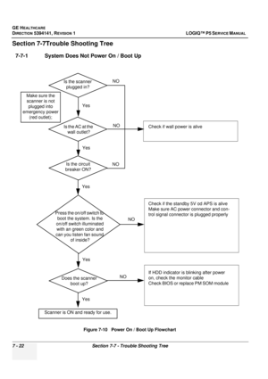 Page 232GE HEALTHCARE
DIRECTION 5394141, REVISION  1 LOGIQ™ P5 SERVICE MANUAL  
7 - 22 Section 7-7 - Trouble Shooting Tree
Section 7-7Trouble Shooting Tree
7-7-1 System Does Not  Power On / Boot Up
Figure 7-10   Power On / Boot Up Flowchart
Yes
Is the scanner 
plugged in?
Is the AC at the  wall outlet?
Make sure the scanner is not  plugged into 
emergency power  (red outlet);
Is the circuit 
breaker ON?
Yes
Press the on/off switch to  boot the system. Is the 
on/off switch illuminated  with an green color and...