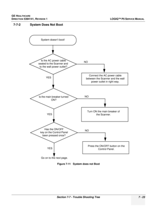 Page 233GE HEALTHCARE
DIRECTION 5394141, REVISION  1 LOGIQ™ P5 SERVICE MANUAL 
Section 7-7 - Trouble Shooting Tree 7 - 23
7-7-2 System Does Not Boot
Figure 7-11   System does not Boot
System doesn’t boot!
Connect the AC power cable 
between the Scanner and the wall  power outlet in right way.YES
YES NO
Turn ON the main breaker of 
the Scanner.
Go on to the next page.
NO
Is the AC power cable 
seated to the Scanner and  to the wall power outlet?
Is the main breaker turned  ON?
Press the ON/OFF button on the...