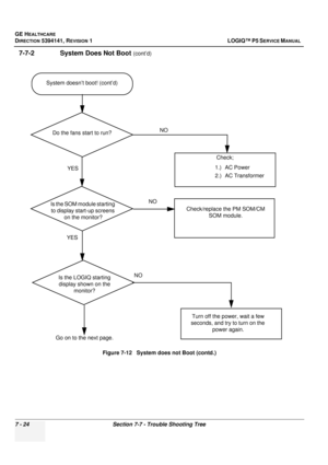 Page 234GE HEALTHCARE
DIRECTION 5394141, REVISION  1 LOGIQ™ P5 SERVICE MANUAL  
7 - 24 Section 7-7 - Trouble Shooting Tree
7-7-2               System Does Not Boot (cont’d)
Figure 7-12   System does not Boot (contd.)
System doesn’t boot! (cont’d)
YES
Check;
1.) AC Power
2.) AC Transformer
Go on to the next page.
NODo the fans start to run?
Check/replace the PM SOM/CM  SOM module.
YES NO
Is the SOM module starting 
to display start-up screens  on the monitor?
Is the LOGIQ starting  display shown on the  monitor?...