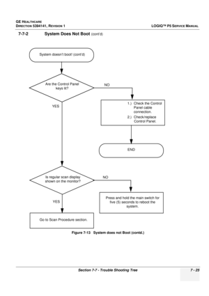 Page 235GE HEALTHCARE
DIRECTION 5394141, REVISION  1 LOGIQ™ P5 SERVICE MANUAL 
Section 7-7 - Trouble Shooting Tree 7 - 25
7-7-2              System Does Not Boot (cont’d)
Figure 7-13   System does not Boot (contd.)
System doesn’t boot! (cont’d)
1.) Check the Control  Panel cable 
connection.
2.) Check/replace  Control Panel.YES
YES NO
Are the Control Panel
keys lit? 
Is regular scan display 
shown on the monitor?
Press and hold the main switch for  five (5) seconds to reboot the  system.
NO
Go to Scan Procedure...