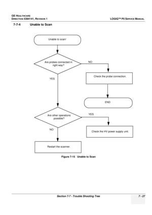 Page 237GE HEALTHCARE
DIRECTION 5394141, REVISION  1 LOGIQ™ P5 SERVICE MANUAL 
Section 7-7 - Trouble Shooting Tree 7 - 27
7-7-4 Unable to Scan
Figure 7-15   Unable to Scan
Unable to scan!
Check the probe connection.YESNO
Are probes connected in 
right way?
Restart the scanner.
Are other operations possible?YES
Check the HV power supply unit.
NO
END 