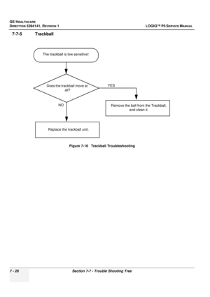 Page 238GE HEALTHCARE
DIRECTION 5394141, REVISION  1 LOGIQ™ P5 SERVICE MANUAL  
7 - 28 Section 7-7 - Trouble Shooting Tree
7-7-5 Trackball
Figure 7-16   Trackball Troubleshooting
The trackball is low sensitive!
Remove the ball from  the Trackball, 
and clean it.
YES
NODoes the trackball move at  all?
Replace the trackball unit. 