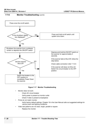 Page 240GE HEALTHCARE
DIRECTION 5394141, REVISION  1 LOGIQ™ P5 SERVICE MANUAL  
7 - 30 Section 7-7 - Trouble Shooting Tree
7-7-6               Monitor Troubleshooting (cont’d)
• Monitor does not work  - Check AC circuit breaker
- Verify power is present at monitor outlet
- Check if video is present at backplane
• Prints do not match monitor - Verify factory default settings. Chapter 18 in  the User Manual calls out suggested settings for 
various exam and lighting conditions.
• Video test patterns are not clear,...