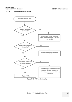 Page 241GE HEALTHCARE
DIRECTION 5394141, REVISION  1 LOGIQ™ P5 SERVICE MANUAL 
Section 7-7 - Trouble Shooting Tree 7 - 31
7-7-7 Unable to Record to VCR
Figure 7-18   VCR Troubleshooting
Unable to record to VCR!
Check that all signal, and power 
supply cable connections to the VCR  unit are OK.YES NO
Is the VCR properly 
connected?
Is the VCR tape put into  the device?
Put the tape into  the device and 
rewind it.
NOYES
Replace VCR.
Is recording unable even 
by manual operation?
YES- Check the signal cable...