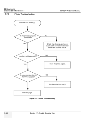 Page 242GE HEALTHCARE
DIRECTION 5394141, REVISION  1 LOGIQ™ P5 SERVICE MANUAL  
7 - 32 Section 7-7 - Trouble Shooting Tree
7-7-8 Printer Troubleshooting
Figure 7-19   Printer Troubleshooting
Unable to use Printer(s)!
Check that all signal, and power 
supply cable connections between  Printer and Scanner are OK.YES NO
Is the printer(s) properly 
connected?
Are there print papers left?
Insert the printer papers.
NOYES
Is proper configuration for 
the Print key(s) set?
Configure the Print key(s).
NO
See next page. 