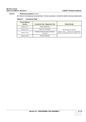 Page 267GE HEALTHCARE
DIRECTION 5394141, REVISION  1LOGIQ™ P5 SERVICE MANUAL 
Section 8-2 - DISASSEMBLY/RE-ASSEMBLY 8 - 21
8-2-6-3              Removal procedure  (cont’d)
20.) Perform the following functional tests. If all ar e successful, include the debrief script provided below.
Table 8-7    Functional Tests
Service Manual Section
Functional Test / Diagnostic TestDebrief Script
Section 4-3-1 Power On/Boot Up
“Service Manual, Direction
5394141, Rev 1+, Section 8-2-6. Equipment 
passed all required tests and...