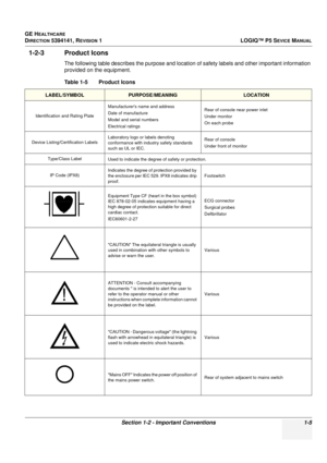 Page 33GE HEALTHCARE
DIRECTION 5394141, REVISION 1LOGIQ™ P5 SEVICE MANUAL
Section 1-2 - Important Conventions 1-5
1-2-3 Product Icons
The following table describes the purpose and location of safety labels and other important information 
provided on the equipment.
Table 1-5    Product Icons 
LABEL/SYMBOLPURPOSE/MEANINGLOCATION
Identification and Rating Plate Manufacturers name and address
Date of manufacture
Model and serial numbers
Electrical ratings Rear of console near power inlet
Under monitor
On each...