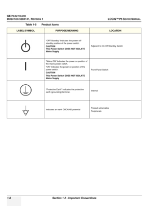 Page 34GE HEALTHCARE
DIRECTION 5394141, REVISION 1LOGIQ™ P5 SEVICE MANUAL 
1-6 Section 1-2 - Important Conventions
OFF/Standby Indicates the power off/
standby position of the power switch.
CAUTION
This Power Switch DOES NOT ISOLATE 
Mains Supply Adjacent to On-Off/Standby Switch
Mains ON Indicates t he power on position of 
the mains power switch.
ON Indicates the power on position of the 
power switch.
CAUTION
This Power Switch DOES NOT ISOLATE 
Mains Supply Front Panel Switch
Protective Earth Indicates the...