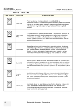 Page 36GE HEALTHCARE
DIRECTION 5394141, REVISION 1LOGIQ™ P5 SEVICE MANUAL 
1-8 Section 1-2 - Important Conventions
Finnish (FIN)
French- France 
(FRA)
German (GER)
Greek (GRE)
Hungarian 
(HUN)
Icelandic (ICE)
Table 1-6    WEEE Label
LABEL/SYMBOLLANGUAGEPURPOSE/MEANING
Tämä kuvatunnus ilmaisee, että sillä merkittyä sähkö- ja
elektroniikkalaitetta ei saa hävittää lajittelemattomana yhdyskuntajätteenä
vaan se on kerättävä talteen erikseen. Ota yhteyttä tuotteen valmistajan
valtuuttamaan myyntiedustajaan ja kysy...