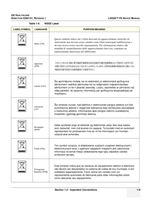 Page 37GE HEALTHCARE
DIRECTION 5394141, REVISION 1LOGIQ™ P5 SEVICE MANUAL
Section 1-2 - Important Conventions 1-9
Italian (ITA)
Japanese 
(JPN)
Latvian (LAT)
Lithuanian 
(LIT)
Norwegian 
(NOR)
Polish (POL)
Portuguese-
Brazilian (POB)
Table 1-6    WEEE Label
LABEL/SYMBOLLANGUAGEPURPOSE/MEANING
Questo simbolo indica che i rifiuti derivanti da apparecchiature elettriche ed
elettroniche non devono essere smaltiti come rifiuti municipali indifferenziati e
devono invece essere raccolti separatamente. Per informazioni...