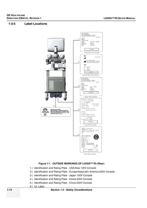 Page 42GE HEALTHCARE
DIRECTION 5394141, REVISION 1LOGIQ™ P5 SEVICE MANUAL 
1-14 Section 1-3 - Safety Considerations
1-3-5 Label Locations
1.) Identification and Rating Plate - USA/Asia 120V Console
2.) Identification and Rating Plate - Europe/Asia/Latin America 220V Console
3.) Identification and Rating  Plate - Japan 100V Console
4.) Identification and Rating  Plate - Korea 220V Console
5.) Identification and Rating Plate - China 220V Console
6.) UL Label Figure 1-1   OUTSIDE MARKINGS OF LOGIQ™ P5 (Rear) 