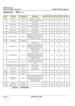 Page 474GE HEALTHCARE
DIRECTION 5394141, REVISION  1LOGIQ™ P5 SERVICE MANUAL  
9 - 10 Section 9-6 - PCB
Section 9-6      PCB (cont’d)
ItemPart NameFRU NumberDescriptionQtyFRUR1.0.XR2.0.XR3.0.X~R4.0.X~
400 APS Assy5166108 LOGIQ P5 / LOGIQ A5 1 1 Yes Yes Yes Yes
401 CL1TRX Assy
5144578LOGIQ P5 or LOGIQ A5 with 
Color Option 1 1 Yes Yes Yes Yes
BL1TRX Assy 5172144LOGIQ A5 ONLY 1 1 Yes Yes Yes Yes
402 P3RLY assy 5144579-2
LOGIQ P5 or LOGIQ A5 with 3 
port option 1 1 Yes Yes Yes Yes
P2RLY assy 5144580-2 LOGIQ A5...