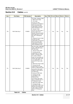 Page 481GE HEALTHCARE
DIRECTION 5394141, REVISION  1 LOGIQ™ P5 SERVICE MANUAL 
Section 9-9 - Cables 9 - 17
Section 9-9      Cables (cont’d)
ItemPart NameFRU NumberDescriptionQtyFRUR1.0.XR2.0.XR3.0.X~R4.0.X~
700 Multi Cable Assy 1 5169853DVI Cable + Speaker Cable 
+ KBD Control Cable
1. DVI Cable 
Connect one side 
(Label:DVI) to LCDMON II 
Assy and another side 
(Label:J206) to PCB Silk 
J206 of Backplane Assy
2. Speaker Cable
Connect one side (Label: L 
& R) to Label L,R of 
Speaker Assy and another 
side...