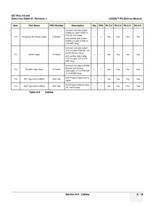 Page 483GE HEALTHCARE
DIRECTION 5394141, REVISION  1 LOGIQ™ P5 SERVICE MANUAL 
Section 9-9 - Cables 9 - 19
710 Peripheral AC Power Cable 5165244Connect one side (Label 
CON5) to Label CON5 of 
LP5 AC Out Cable
and another side (Label: 
CON6) to Label CON6 of 
LP5 ARP Assy1 1 Yes Yes Yes Yes
711 AEXP Cable 5172066Connect one side (Label 
J13) to Label PCB Silk J13 
of LP5 Syscon Assy
and another side (Label: 
J15) to Label J15 of LP5 
ARP Assy 1 1 Yes Yes Yes Yes
712 DCWD Cable Assy 5174403 Connect one side to...