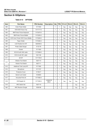 Page 484GE HEALTHCARE
DIRECTION 5394141, REVISION  1LOGIQ™ P5 SERVICE MANUAL  
9 - 20 Section 9-10 - Options
Section 9-10Options
Table 9-10    OPTIONS
ItemPart NameFRU NumberDescriptionQtyFRUR1.0.XR2.0.XR3.0.X~R4.0.X~
800Endo Probe Holder 51719331 1
Yes Yes Yes Yes
801 VCR DVD Fixture Top 5171717-21 1
Yes Yes Yes Yes
802 BW Printer Fixture Keyboard 5172473-31 1
Yes Yes Yes Yes
803 BW Printer Fixture Middle  5172353-21 1
Yes Yes Yes Yes
804 VCR Color Printer DVD Fixture Middle 5172238-3 1 1
Yes Yes Yes Yes
805...