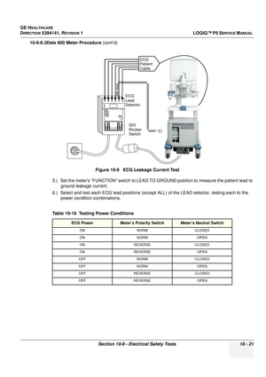 Page 509GE HEALTHCARE
DIRECTION 5394141, REVISION  1LOGIQ™ P5 SERVICE MANUAL 
Section 10-6 - Electrical Safety Tests 10 - 21
10-6-6-3Dale 600 Meter Procedure  (cont’d)
5.) Set the meters “FUNCTION” swit ch to LEAD TO GROUND position to measure the patient lead to 
ground leakage current.
6.) Select and test each ECG lead  positions (except ALL) of the LEAD selector, testing each to the 
power condition combinations. Figure 10-8   ECG Leakage Current Test
Table 10-19  Testing Power Conditions
ECG PowerMeter’s...