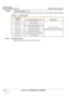 Page 322GE HEALTHCARE
DIRECTION 5394141, REVISION  1 LOGIQ™ P5 SERVICE MANUAL  
8 - 76 Section 8-2 - DISASSEMBLY/RE-ASSEMBLY
8-2-30-3              Removal procedure  (cont’d)
7.) Perform the following functional tests. If all are successful, include the debrief script provided below.
8-2-30-4 Mounting Procedure Install the new parts in the reverse order of removal.
Table 8-31    Functional Tests
Service Manual
Section
Functional Test / Diagnostic TestDebrief Script
Section 4-3-1 Power On/Boot Up
“Service Manual,...