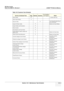 Page 491GE HEALTHCARE
DIRECTION 5394141, REVISION  1LOGIQ™ P5 SERVICE MANUAL 
Section 10-3 - Maintenance Task Schedule 10 - 3
Table 10-2 Customer Care Schedule
Service at Indicated TimeDailyMonthlyQuarterly
Per Facilities 
QA Program
Notes
Clean Probes•** or before each use
Clean Probe Holders
•
Clean Air Filter•more frequently depending on 
your environment
Inspect AC Mains Cable
•Mobile Unit Check Weekly
Inspect Cables and Connectors
•
Clean Console•
Clean Monitor and Touch Panel•
Inspect Wheels, Casters,...