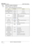 Page 494GE HEALTHCARE
DIRECTION 5394141, REVISION  1LOGIQ™ P5 SERVICE MANUAL  
10 - 6 Section 10-3 - Maintenance Task Schedule
10-4-2 Special Tools, Supplies and Equipment
10-4-2-1 Specific Requirements for Care & Maintenance
Table 10-5     Overview of Requirements for Care & Maintenance
Tool Part NumberComments
Digital Volt Meter (DVM)
Electric Safety Analyzer DALE 600 46-285652G1 For 120V Unit
Electric Safety Analyzer DALE  600E 46-328406G2
For 220V Units
Leakage Current Ultrasound Kit 2113015 For 120V and...
