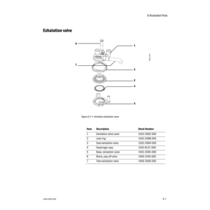 Page 1016 Illustrated Parts
1006-0939-000      6-76-7
Exhalation valve
Figure 6-3 • Ventilator exhalation valve
1
2
3
4
5 6
AB.23.021
7
Item Description Stock Number
1Exhalation valve cover 1503-3583-000
2Lock ring 1503-3588-000
3Seat exhalation valve 1503-3584-000
4Diaphragm assy 1503-8121-000
5Base, exhalation valve 1503-3585-000
6Blank, pop-off valve 1406-3240-000
7Tube exhalation valve 1406-3566-000 